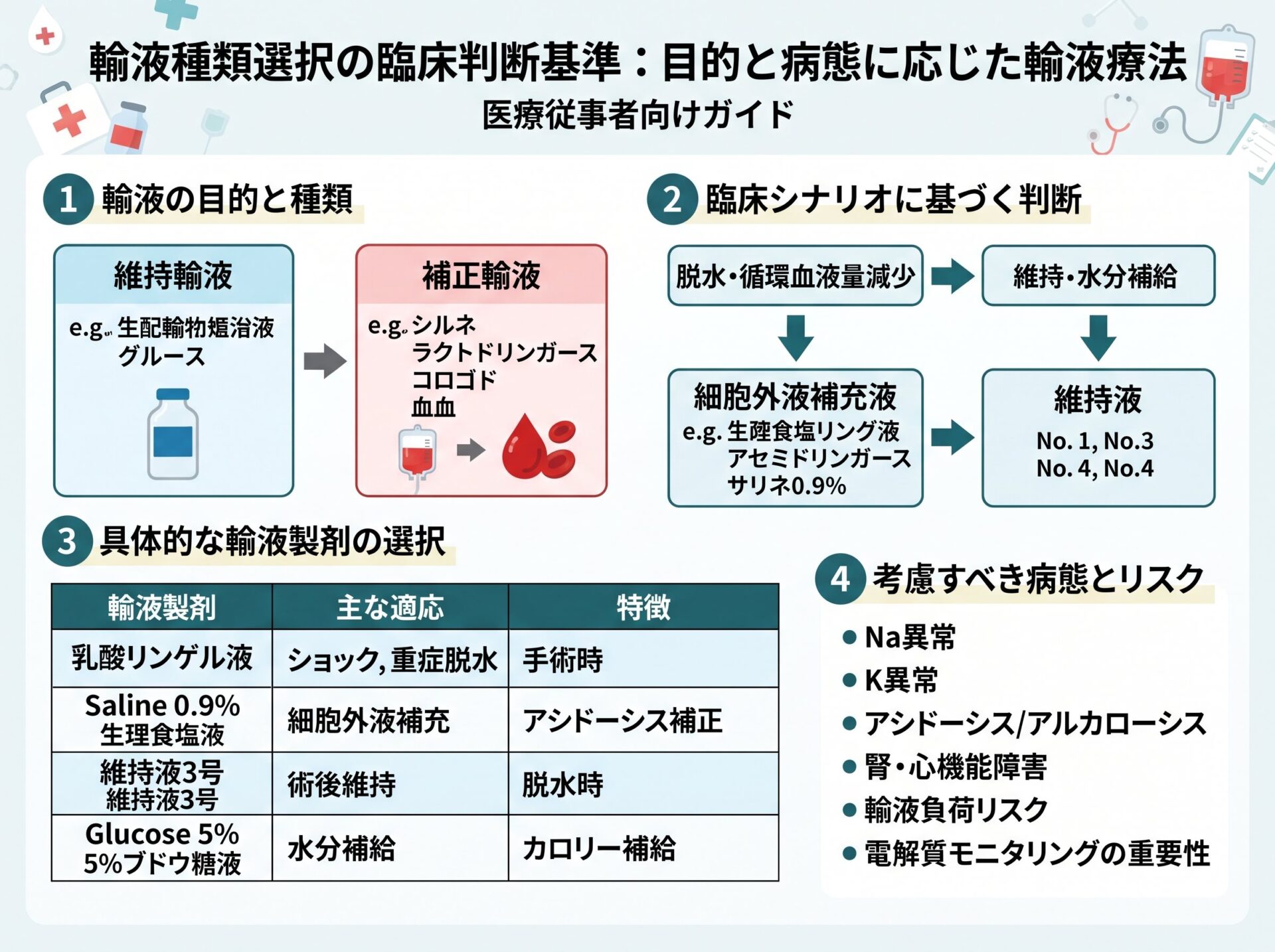 輸液種類選択の臨床判断基準