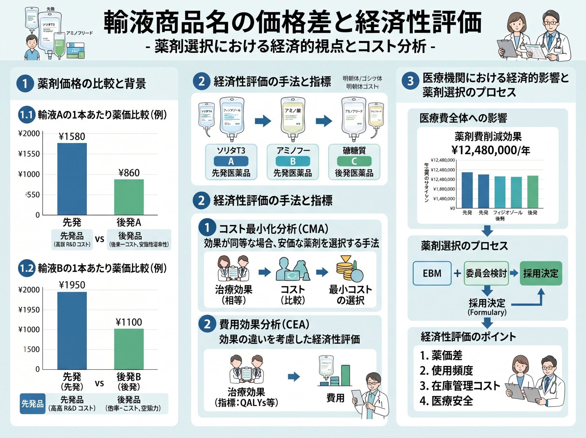 輸液商品名の価格差と経済性評価