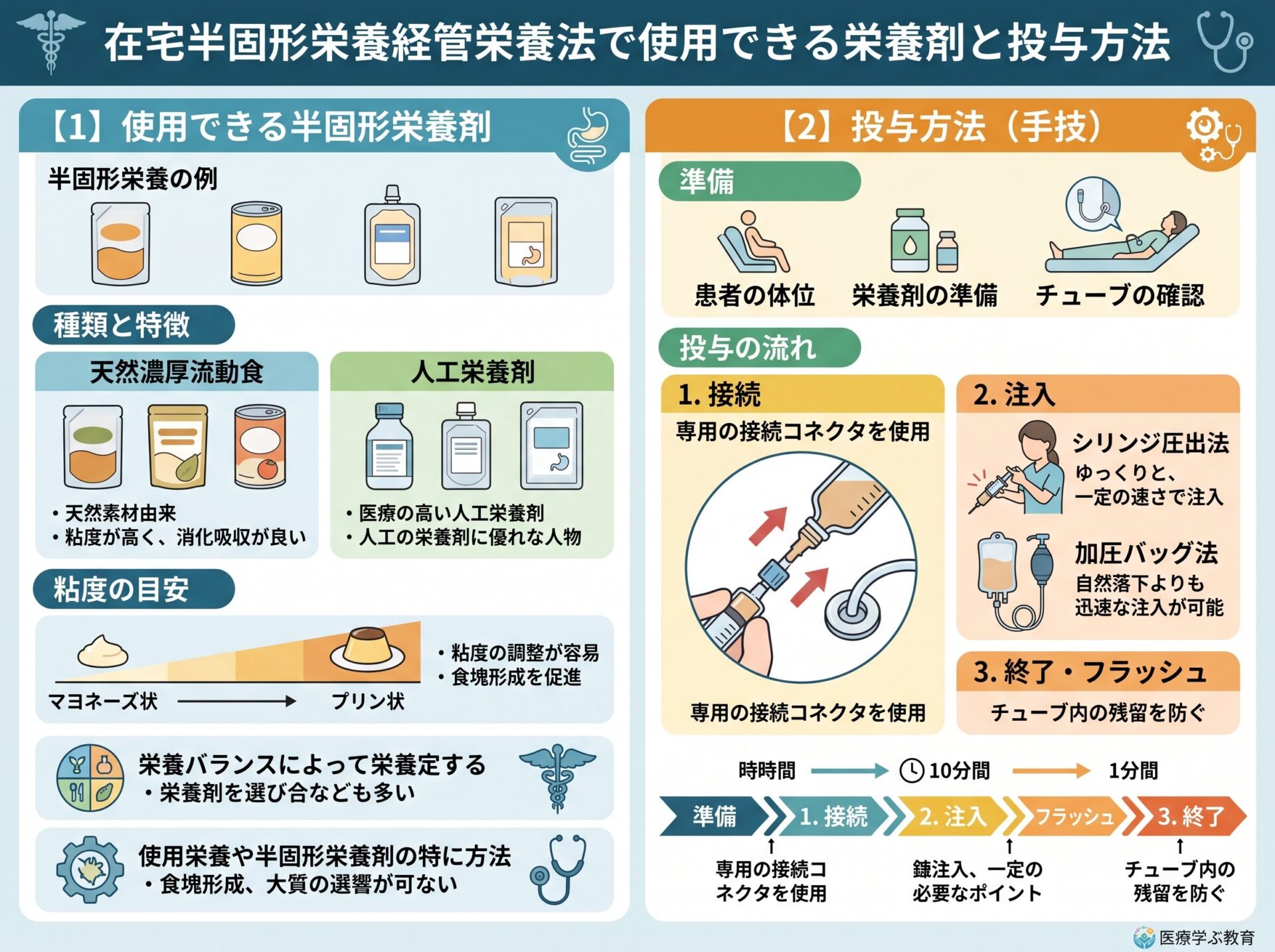 在宅半固形栄養経管栄養法で使用できる栄養剤と投与方法