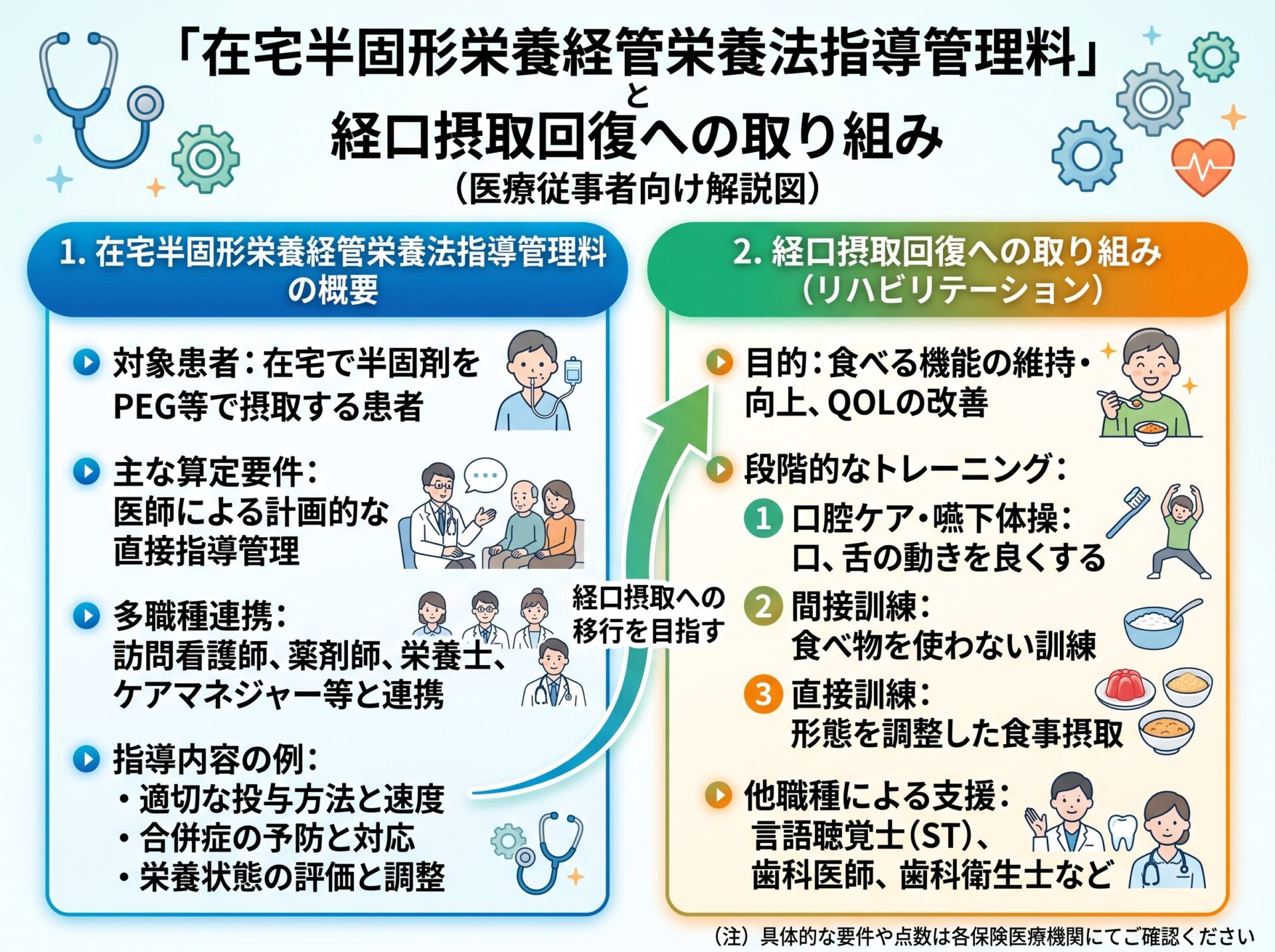 在宅半固形栄養経管栄養法指導管理料と経口摂取回復への取り組み