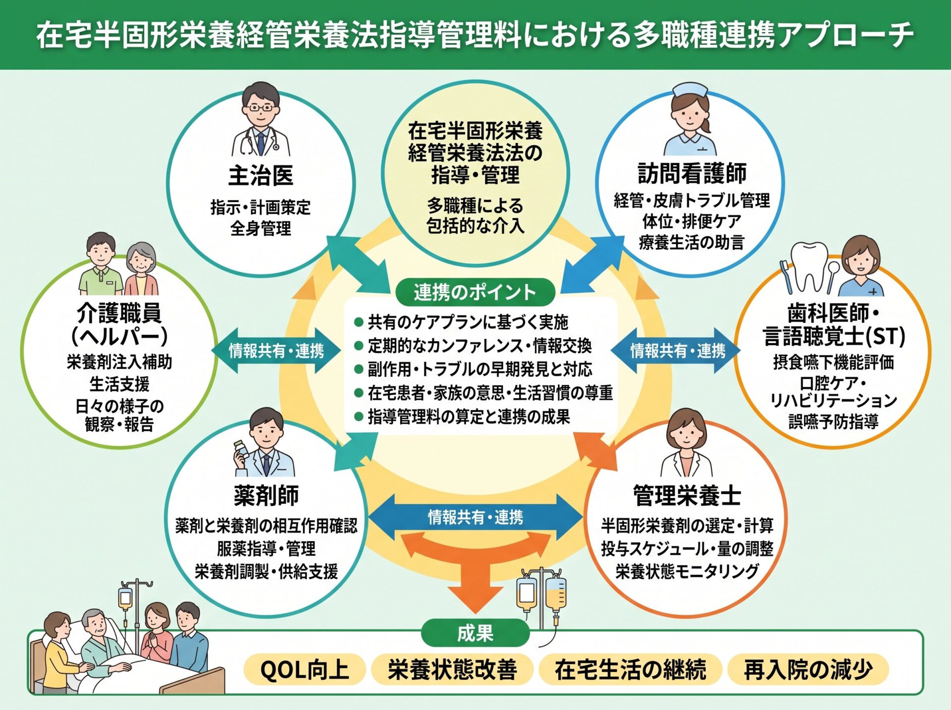 在宅半固形栄養経管栄養法指導管理料の多職種連携アプローチ