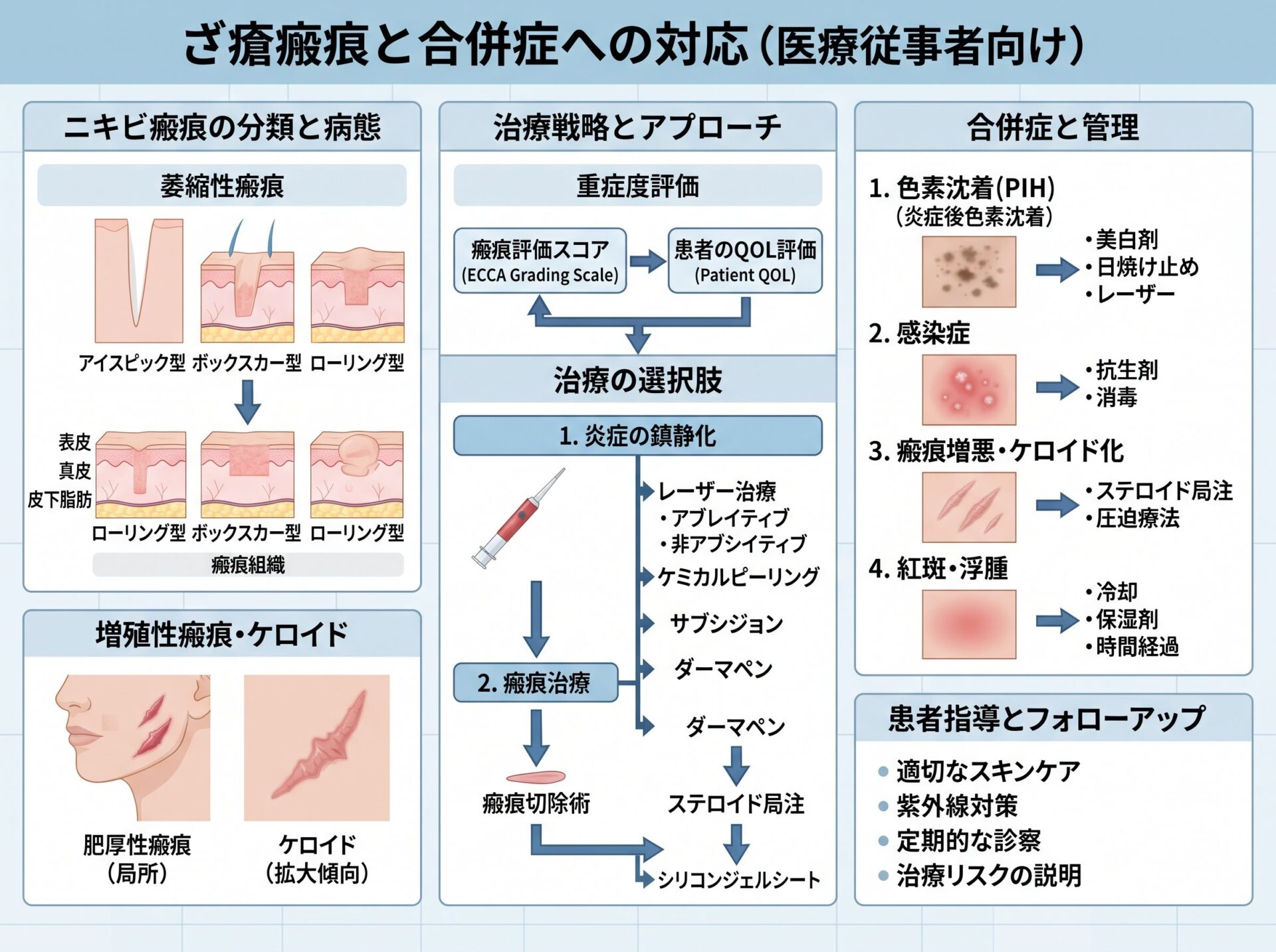 ざ瘡瘢痕と合併症への対応