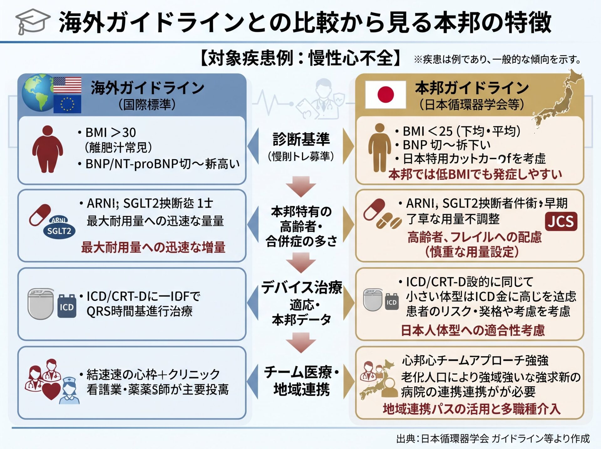 海外ガイドラインとの比較から見る本邦の特徴