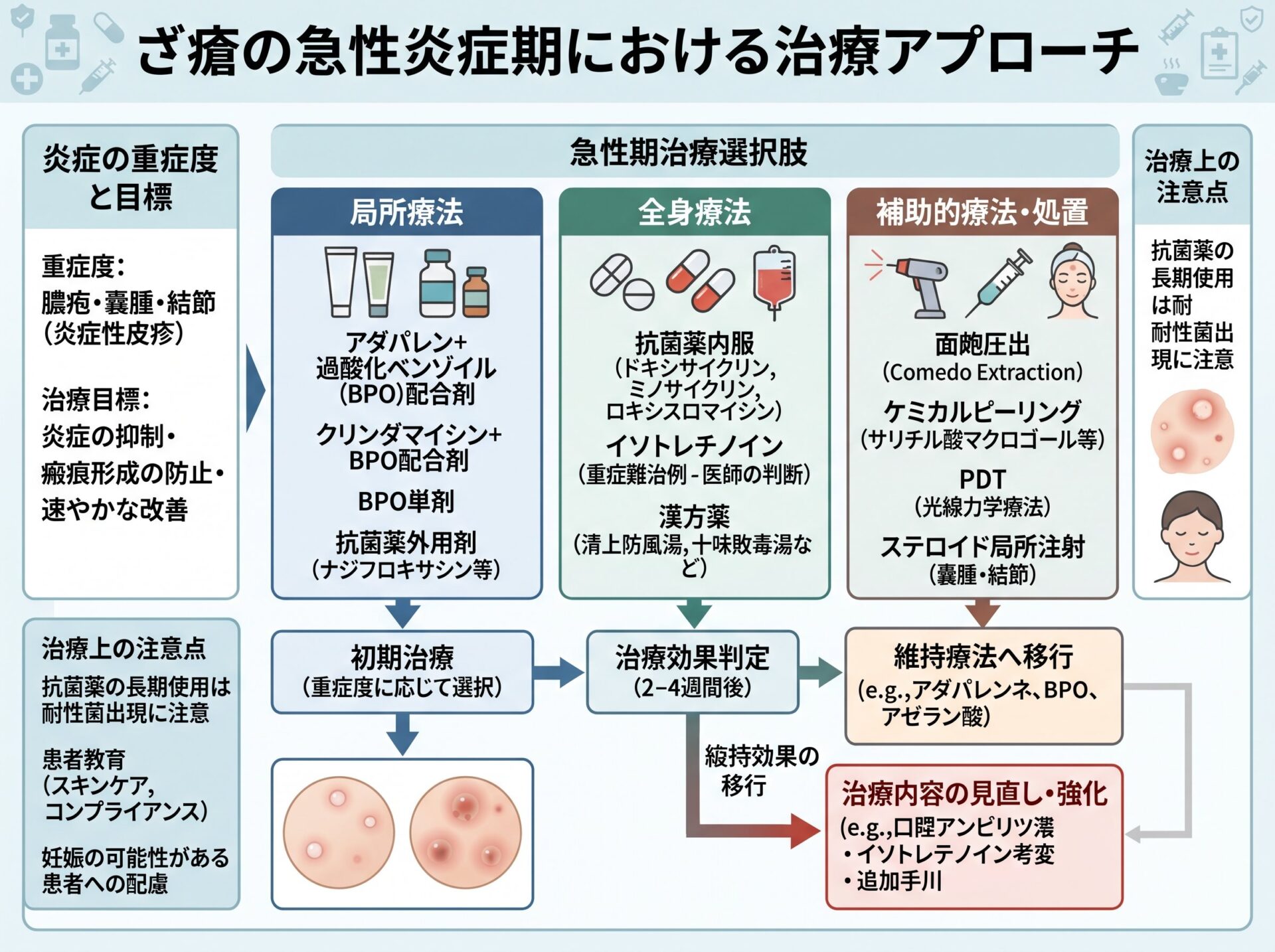 ざ瘡の急性炎症期における治療アプローチ