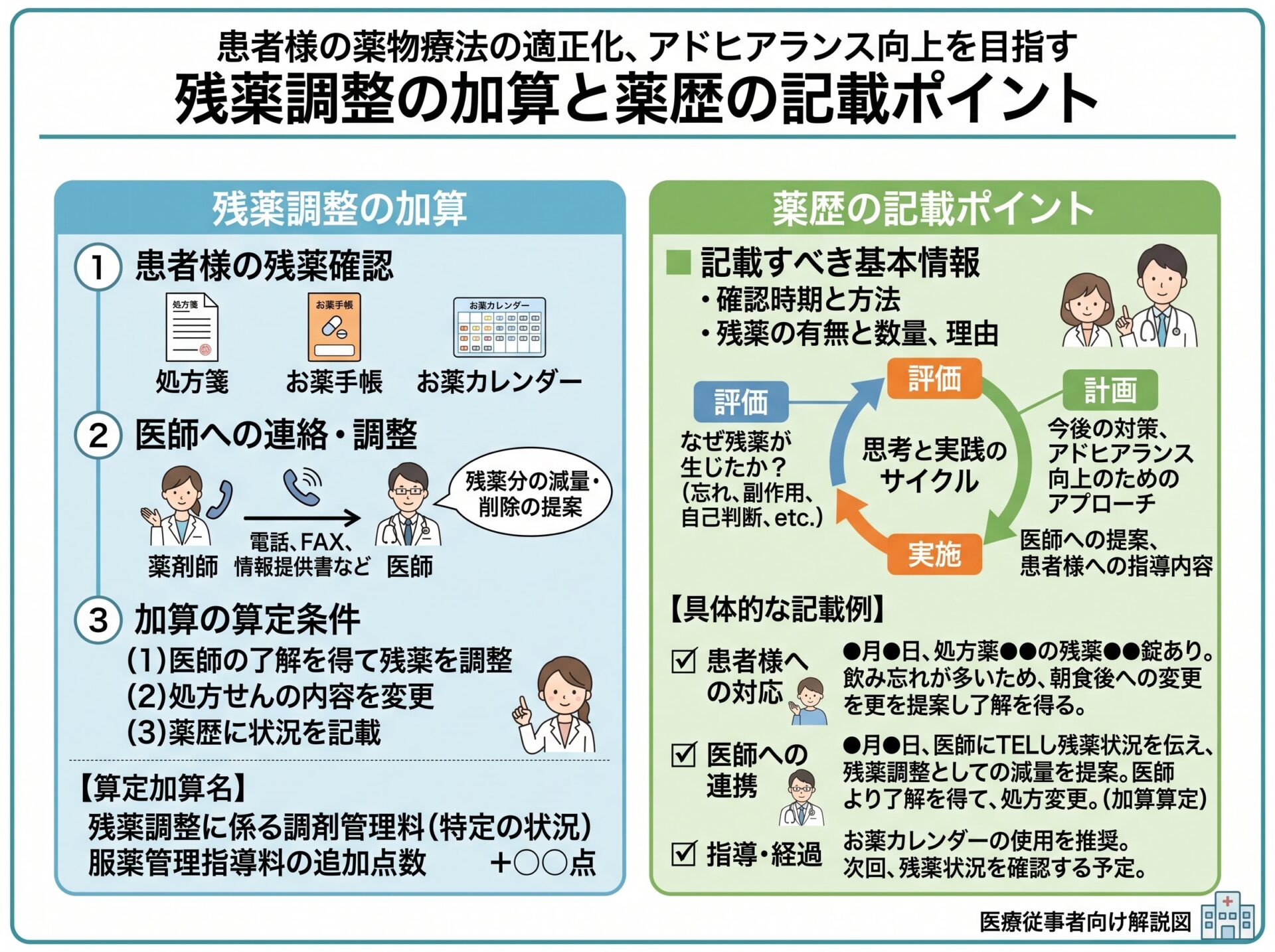 残薬調整の加算と薬歴の記載ポイント