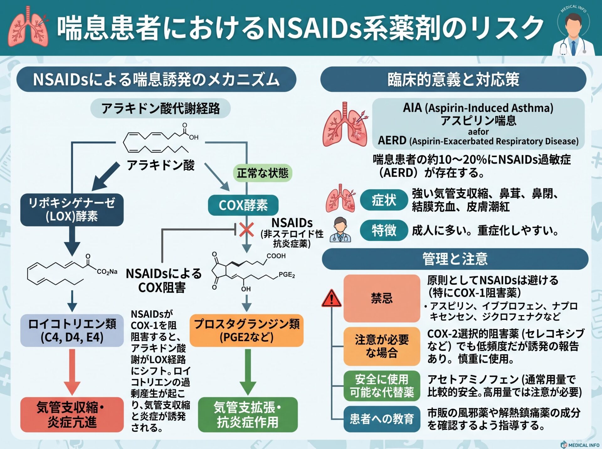 喘息患者におけるNSAIDs系薬剤のリスク