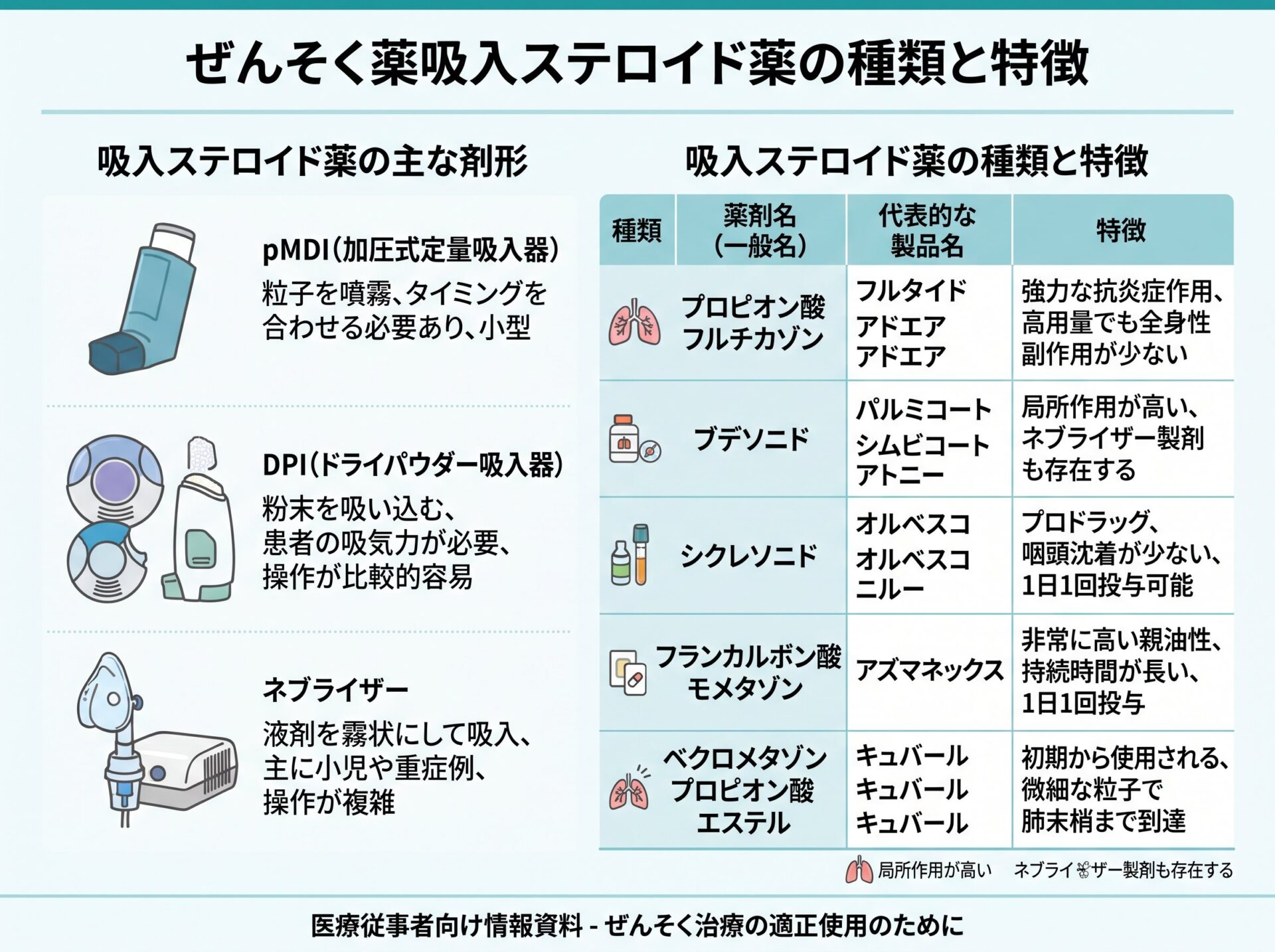 ぜんそく薬吸入ステロイド薬の種類と特徴