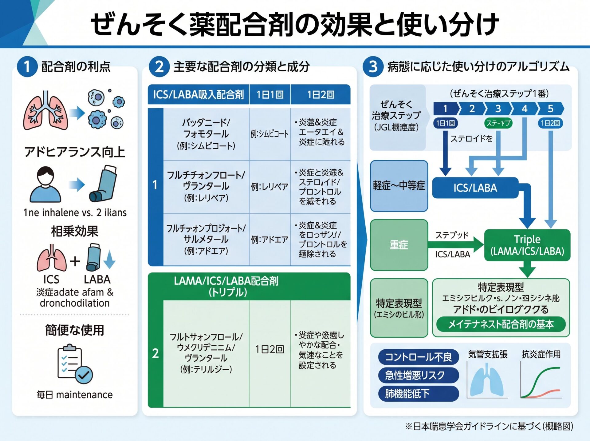 ぜんそく薬配合剤の効果と使い分け