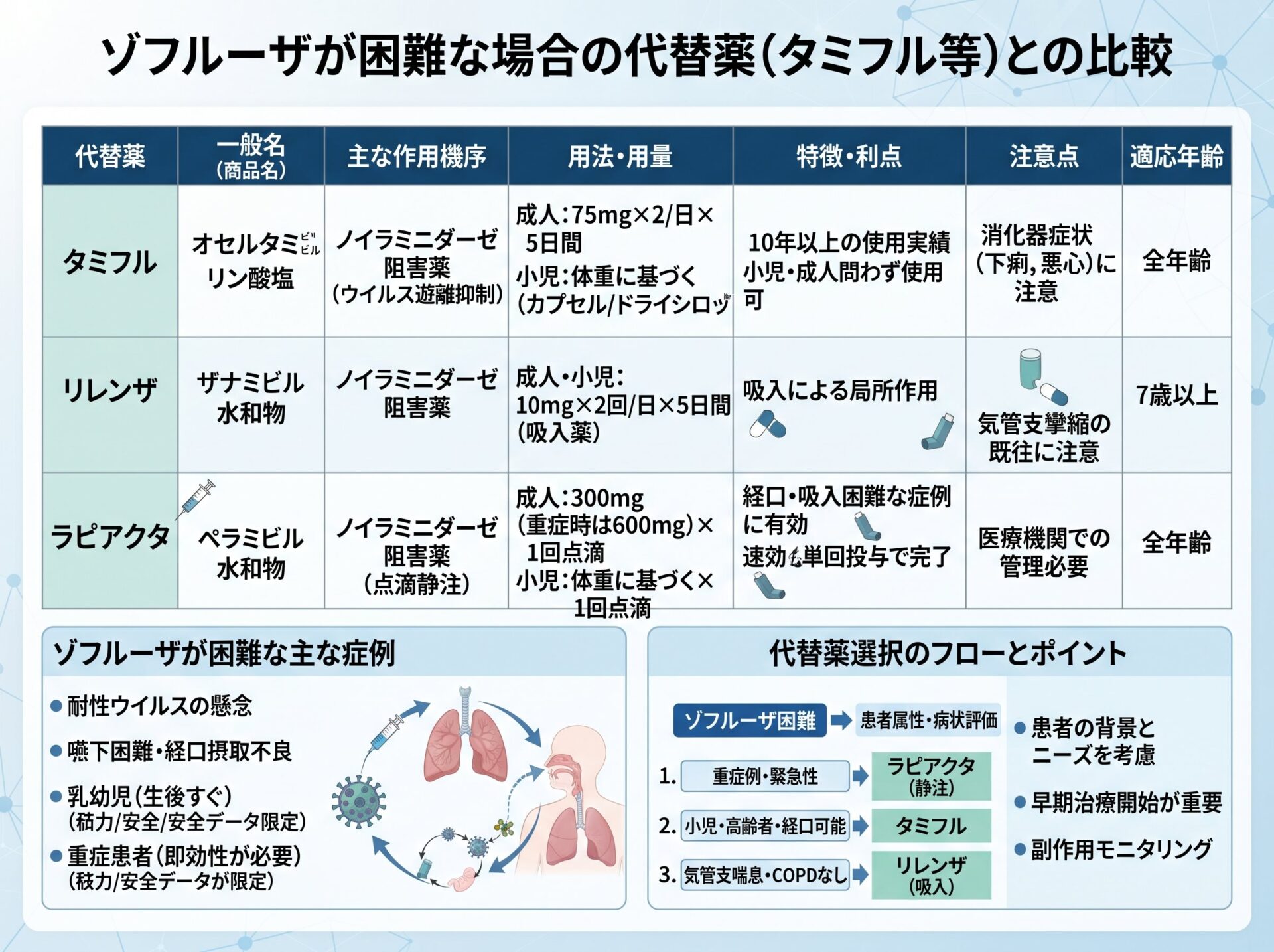 ゾフルーザが困難な場合の代替薬（タミフル等）との比較